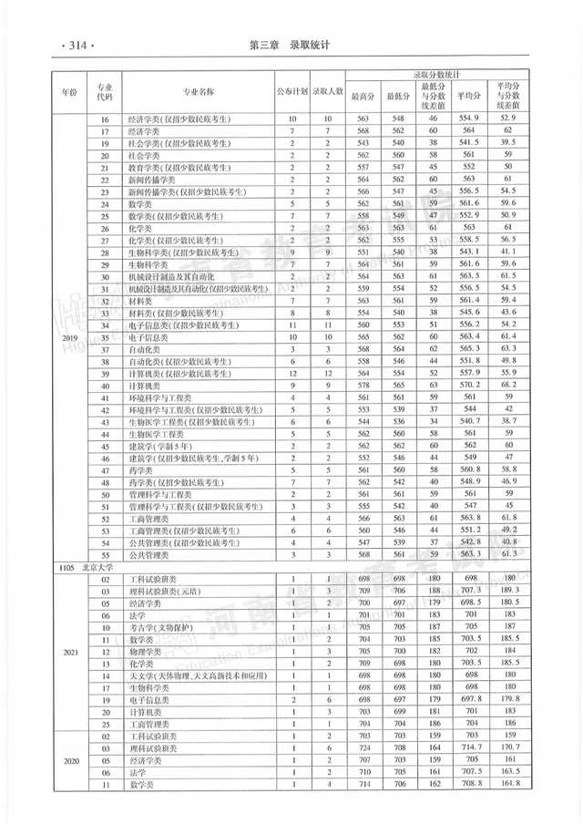 河南历年高考分数线一览表，商丘职业技术学院高考历年录取分数线一览表（河南省近三年本科一批分专业录取情况统计表都在这）