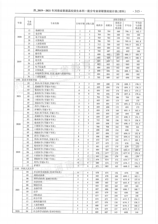 河南历年高考分数线一览表，商丘职业技术学院高考历年录取分数线一览表（河南省近三年本科一批分专业录取情况统计表都在这）