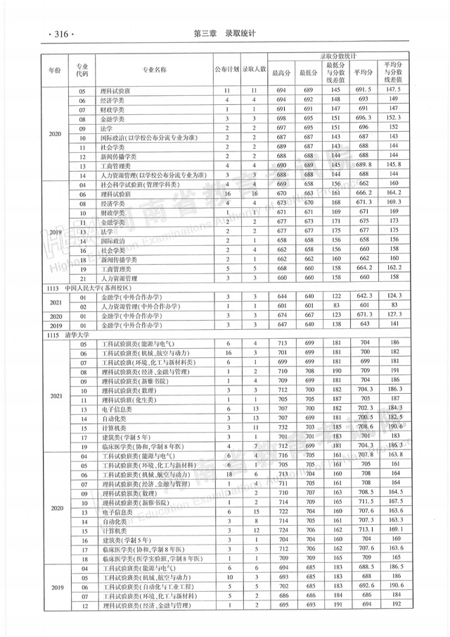 河南历年高考分数线一览表，商丘职业技术学院高考历年录取分数线一览表（河南省近三年本科一批分专业录取情况统计表都在这）