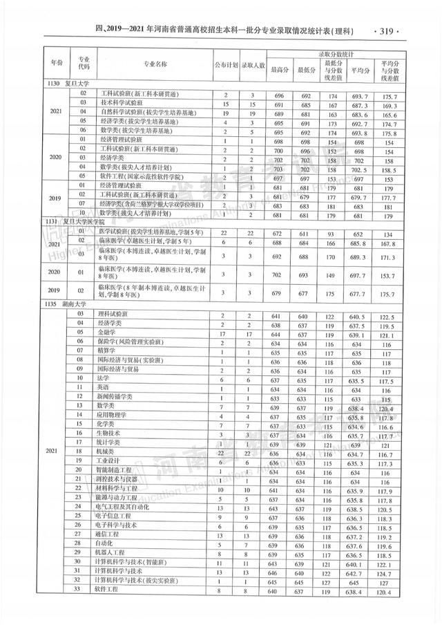 河南历年高考分数线一览表，商丘职业技术学院高考历年录取分数线一览表（河南省近三年本科一批分专业录取情况统计表都在这）