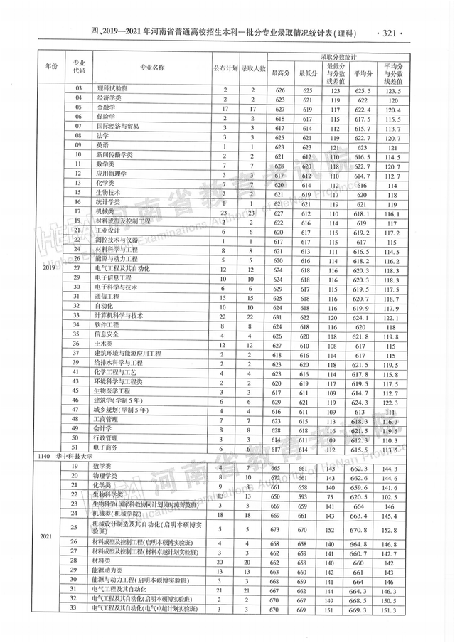 河南历年高考分数线一览表，商丘职业技术学院高考历年录取分数线一览表（河南省近三年本科一批分专业录取情况统计表都在这）