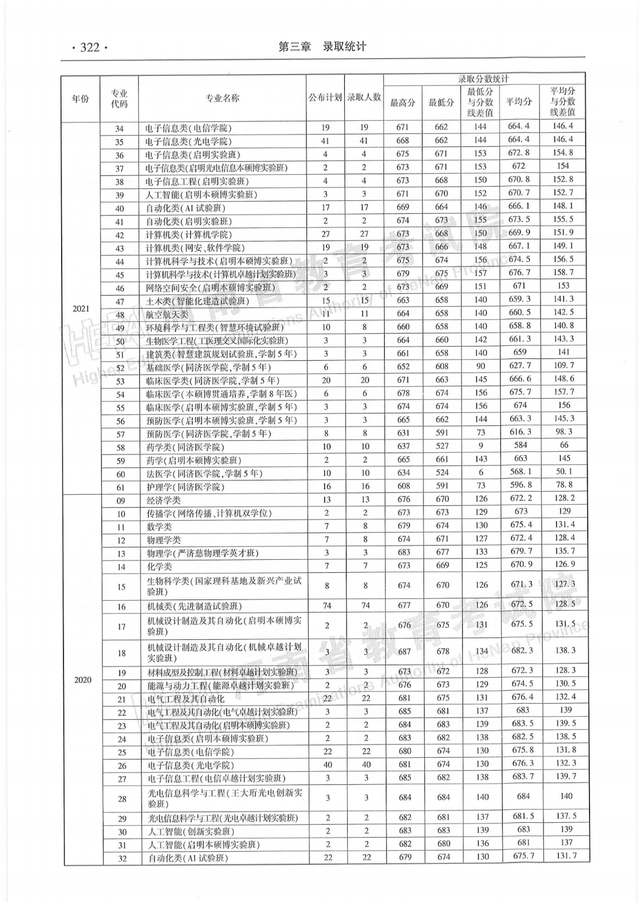 河南历年高考分数线一览表，商丘职业技术学院高考历年录取分数线一览表（河南省近三年本科一批分专业录取情况统计表都在这）