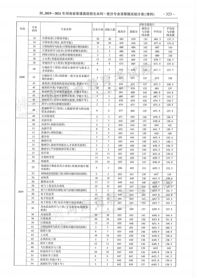 河南历年高考分数线一览表，商丘职业技术学院高考历年录取分数线一览表（河南省近三年本科一批分专业录取情况统计表都在这）