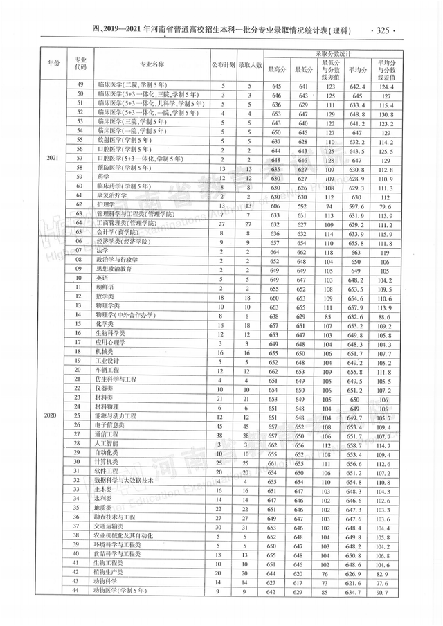 河南历年高考分数线一览表，商丘职业技术学院高考历年录取分数线一览表（河南省近三年本科一批分专业录取情况统计表都在这）