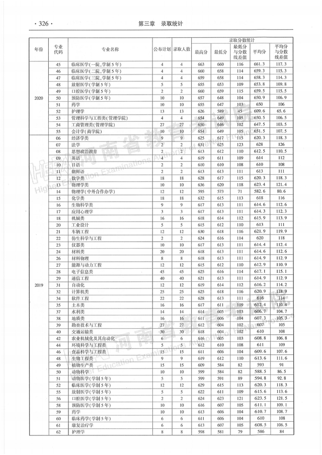 河南历年高考分数线一览表，商丘职业技术学院高考历年录取分数线一览表（河南省近三年本科一批分专业录取情况统计表都在这）