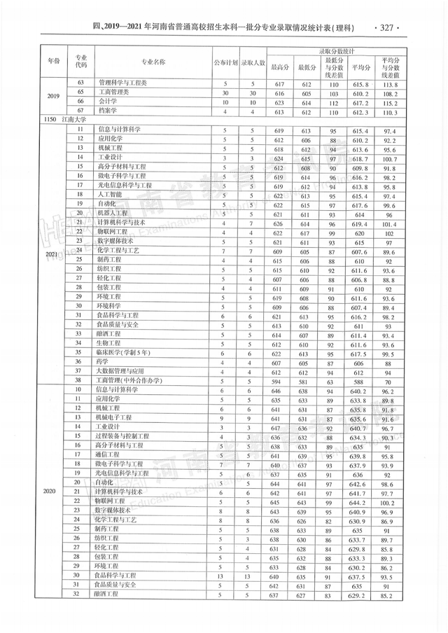河南历年高考分数线一览表，商丘职业技术学院高考历年录取分数线一览表（河南省近三年本科一批分专业录取情况统计表都在这）