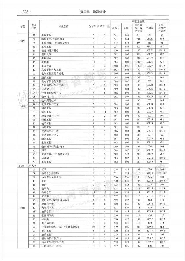 河南历年高考分数线一览表，商丘职业技术学院高考历年录取分数线一览表（河南省近三年本科一批分专业录取情况统计表都在这）