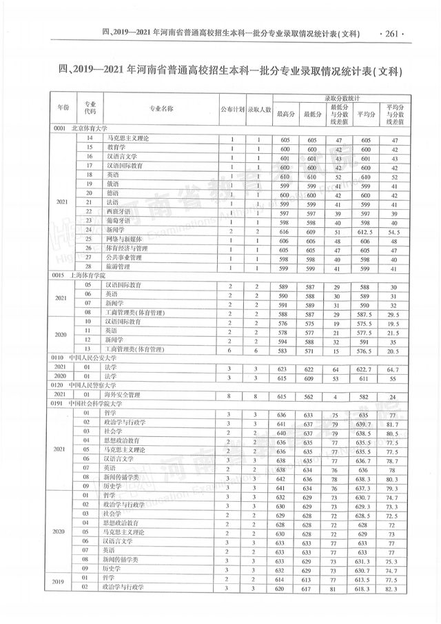 河南历年高考分数线一览表，商丘职业技术学院高考历年录取分数线一览表（河南省近三年本科一批分专业录取情况统计表都在这）