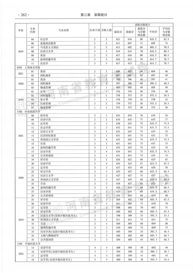 河南历年高考分数线一览表，商丘职业技术学院高考历年录取分数线一览表（河南省近三年本科一批分专业录取情况统计表都在这）