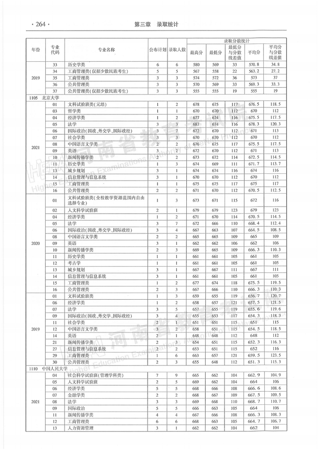 河南历年高考分数线一览表，商丘职业技术学院高考历年录取分数线一览表（河南省近三年本科一批分专业录取情况统计表都在这）