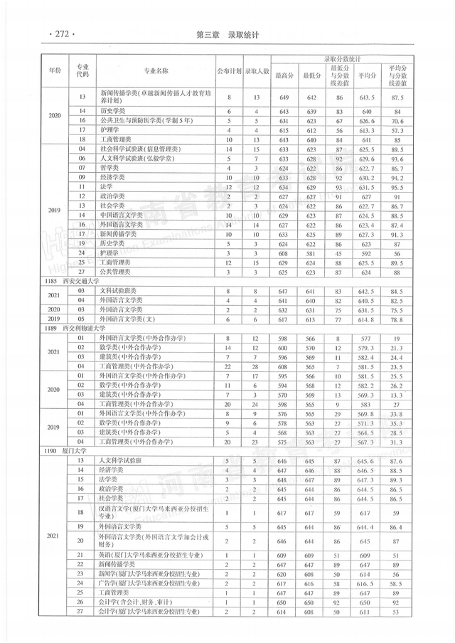 河南历年高考分数线一览表，商丘职业技术学院高考历年录取分数线一览表（河南省近三年本科一批分专业录取情况统计表都在这）