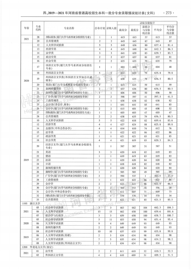 河南历年高考分数线一览表，商丘职业技术学院高考历年录取分数线一览表（河南省近三年本科一批分专业录取情况统计表都在这）