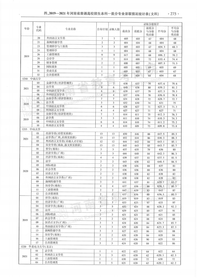 河南历年高考分数线一览表，商丘职业技术学院高考历年录取分数线一览表（河南省近三年本科一批分专业录取情况统计表都在这）
