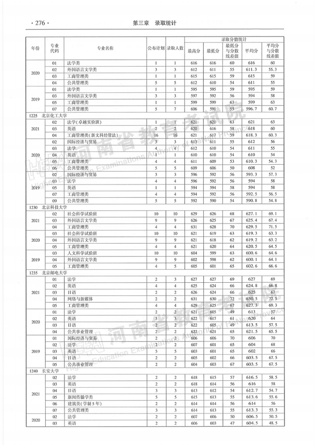 河南历年高考分数线一览表，商丘职业技术学院高考历年录取分数线一览表（河南省近三年本科一批分专业录取情况统计表都在这）