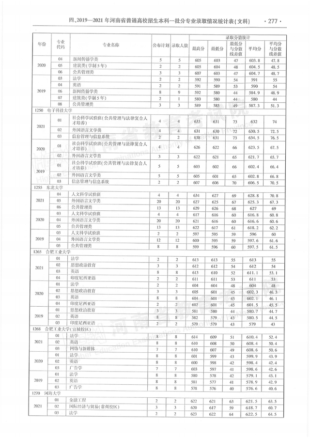 河南历年高考分数线一览表，商丘职业技术学院高考历年录取分数线一览表（河南省近三年本科一批分专业录取情况统计表都在这）