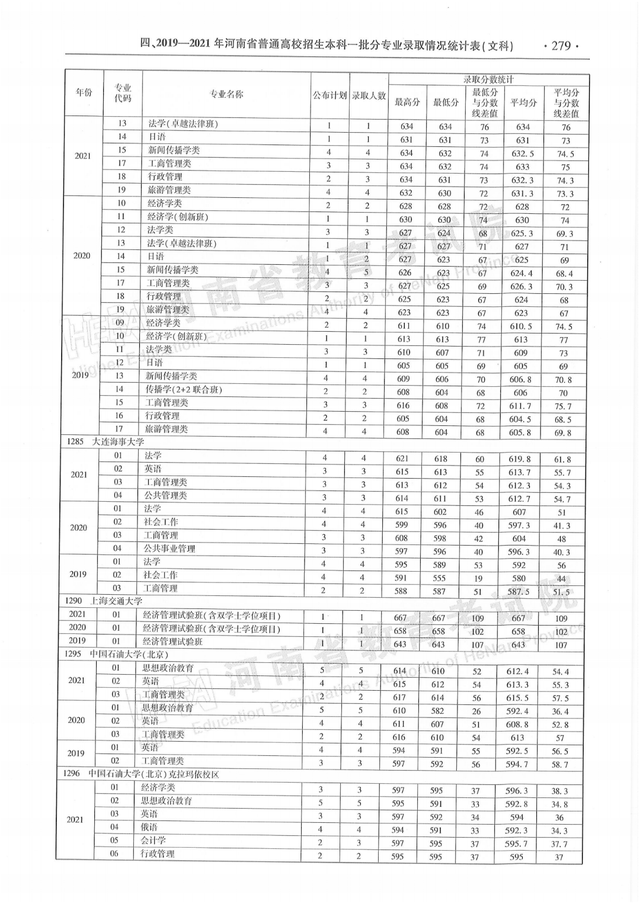 河南历年高考分数线一览表，商丘职业技术学院高考历年录取分数线一览表（河南省近三年本科一批分专业录取情况统计表都在这）