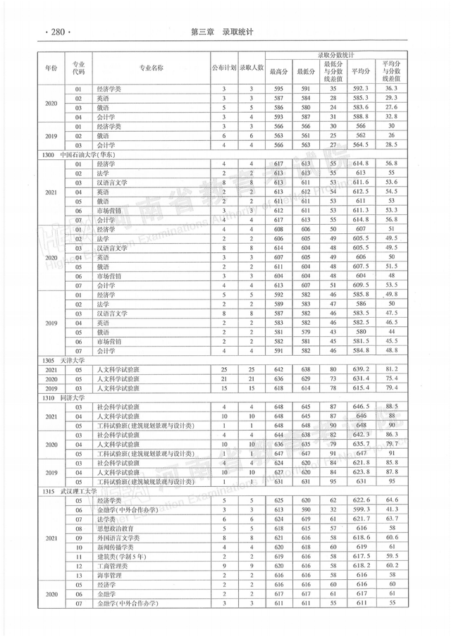 河南历年高考分数线一览表，商丘职业技术学院高考历年录取分数线一览表（河南省近三年本科一批分专业录取情况统计表都在这）