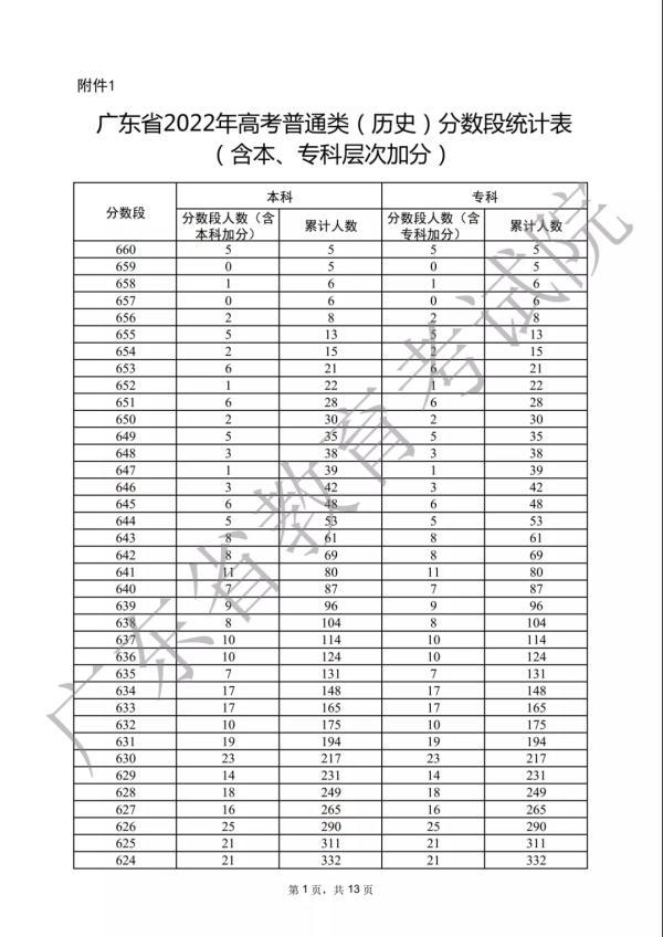广东省高考排名，2022全国各省份高考录取率排名-2022高考本科录取率（2022年广东高考33.4万人上本科线）
