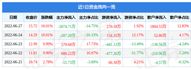 威尔泰股票（&amp;lt;002058&amp;gt;6月28日10点18分封涨停板）