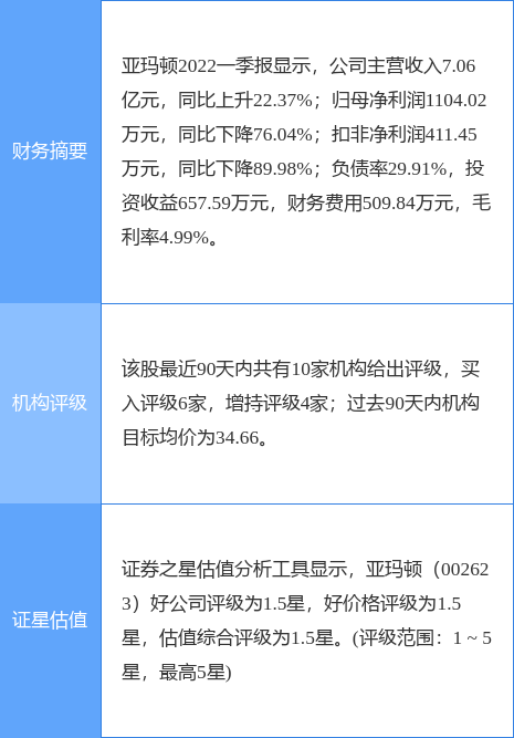 亚玛顿股票，光伏概念股异动（天风证券一日前给出“买入”评级）