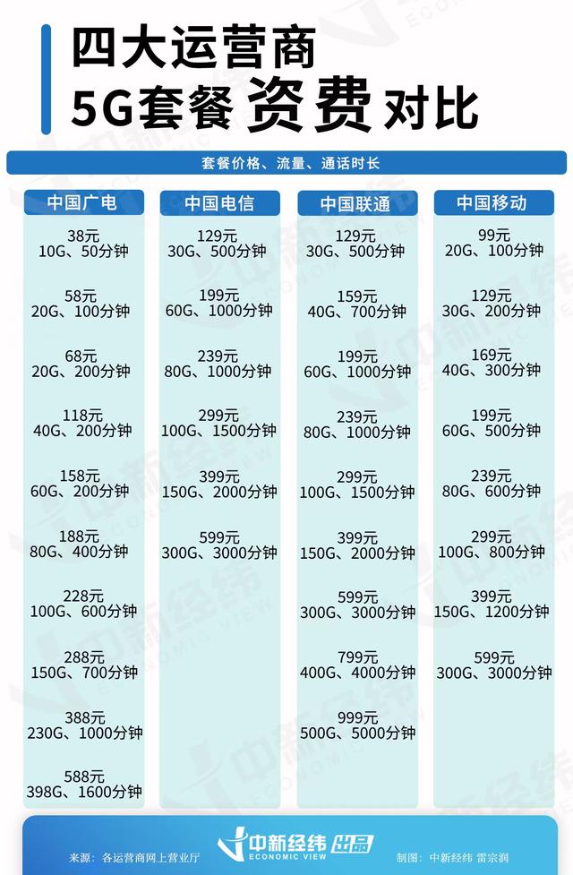 广电5G资费被曝光，5G套餐低至11元（你会为了“靓号”选它吗）