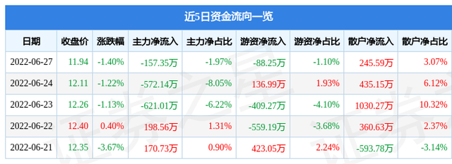 时代出版股票（时代出版6月27日主力资金净卖出157.35万元）