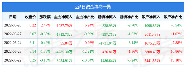 002062股票（0020626月29日9点45分封涨停板）