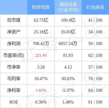 特发信息股票（0000706月29日10点57分封涨停板）