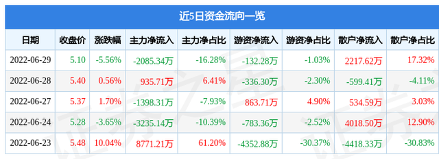 苏常柴a股票（苏常柴A6月29日主力资金净卖出2085.34万元）