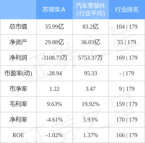 苏常柴a股票（苏常柴A6月29日主力资金净卖出2085.34万元）