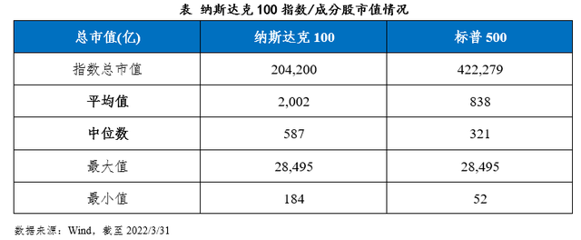 标普等级有几个等级，普测等级划分（纳指100与标普500指数比较分析）