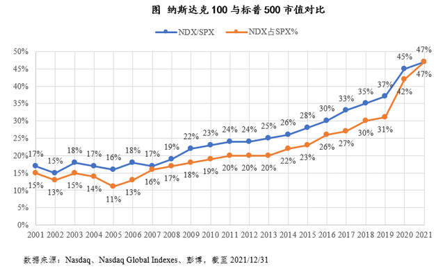 标普等级有几个等级，普测等级划分（纳指100与标普500指数比较分析）