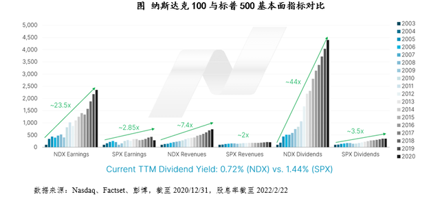 标普等级有几个等级，普测等级划分（纳指100与标普500指数比较分析）