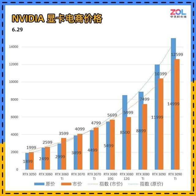 显卡价格走势图怎么看（显卡价格趋势盘点）