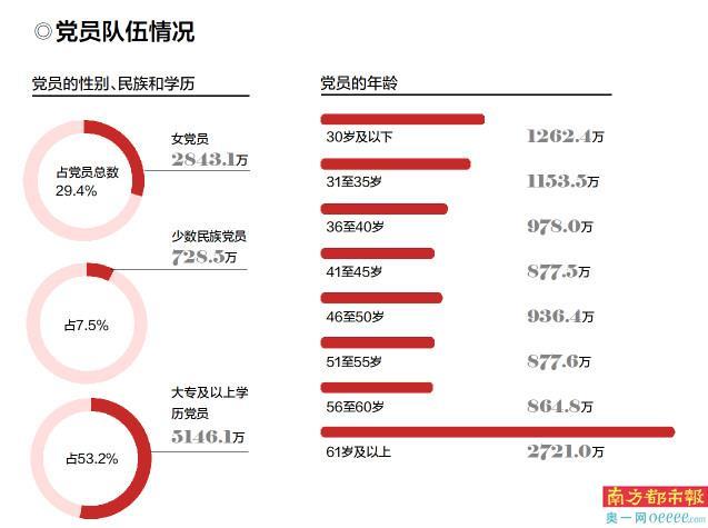 积极分子有多大几率入党，发展对象入党几率多大（党的十八大以来2159.4万人入党）