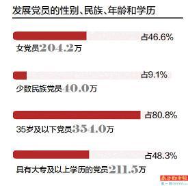 积极分子有多大几率入党，发展对象入党几率多大（党的十八大以来2159.4万人入党）