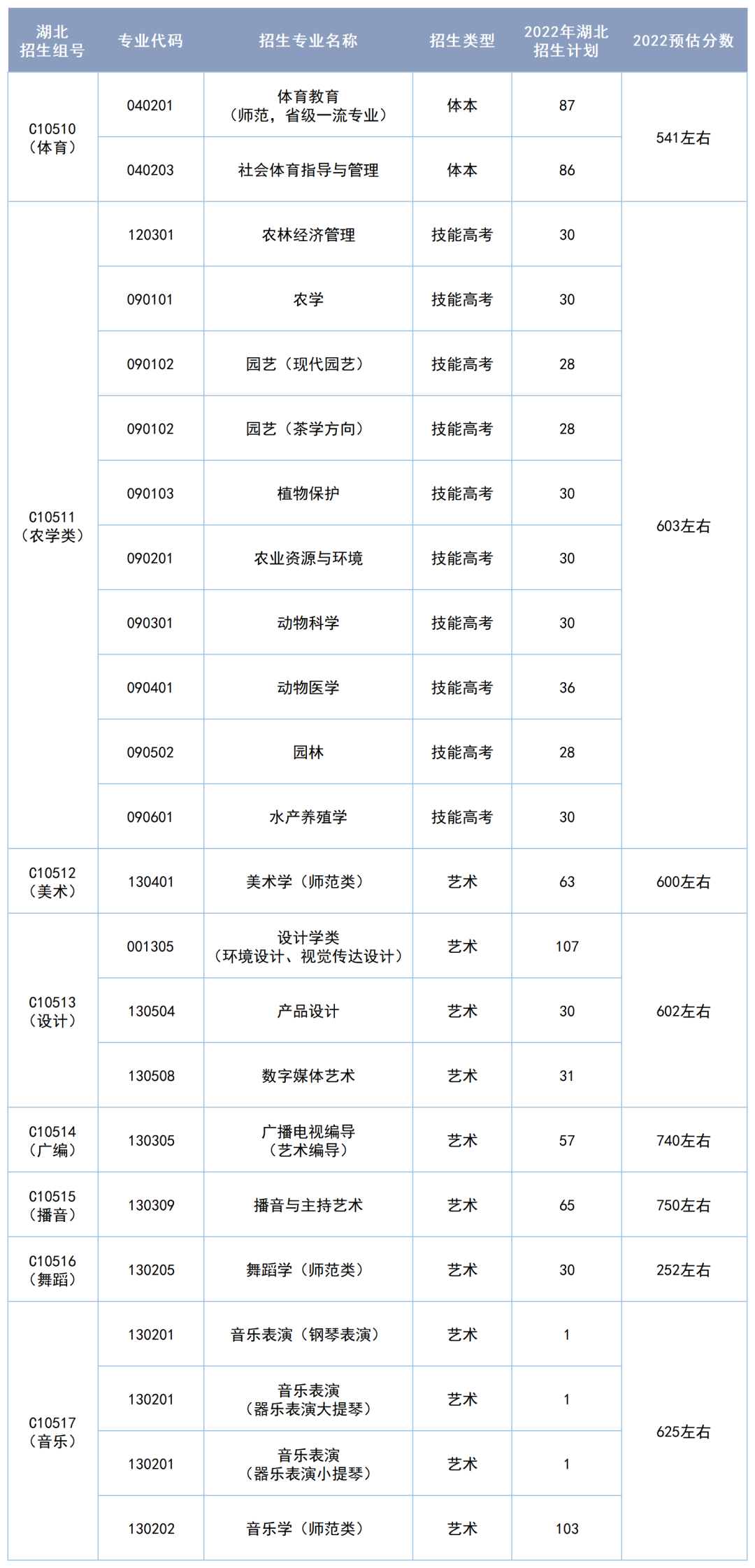 长江大学分数线，长江大学文理学院2018年各省及各专业录取分数线及最低录投档线（长江大学2022年预估分数线出炉）