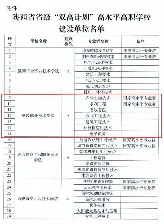 杨凌职业技术学校，杨凌职业技术学院怎么样（杨凌职院入选省级“双高计划”高水平高职学校A档建设单位）