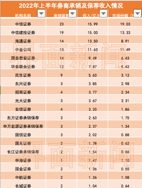 股权融资市场（中信、中信建投继续领跑）