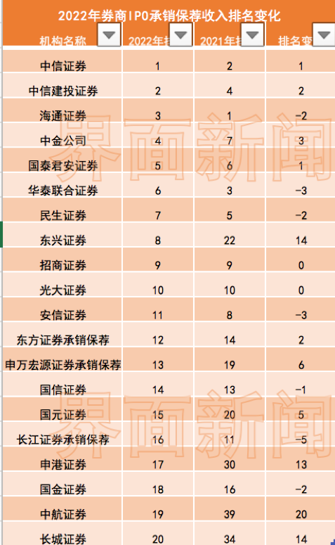 股权融资市场（中信、中信建投继续领跑）