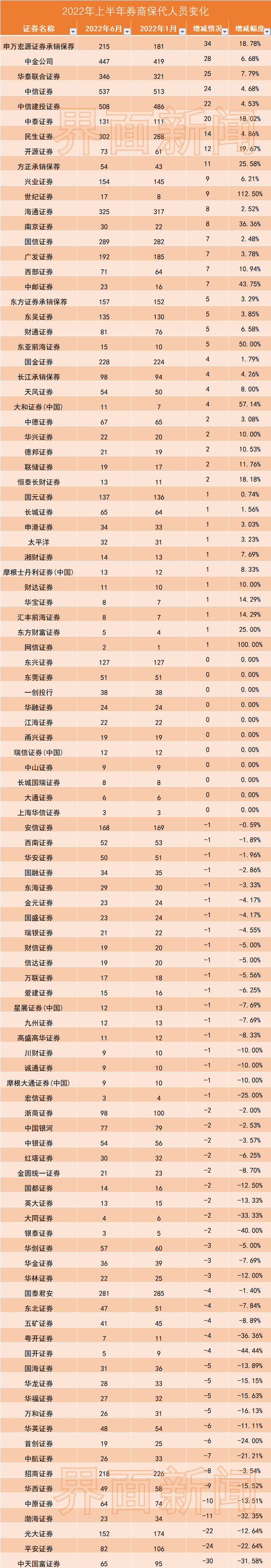 股权融资市场（中信、中信建投继续领跑）