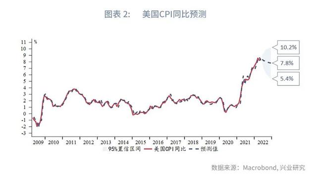 2022年美联储历次加息时间表衰退风险无碍激进加息2022年第三季度g7