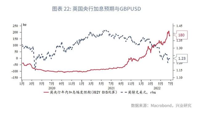 2022年美聯儲歷次加息時間表衰退風險無礙激進加息2022年第三季度g7