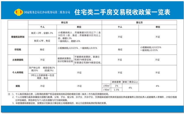 100万的房子要交多少税费，2020年房屋契税新政策（“满五唯一”到底能省多少钱）
