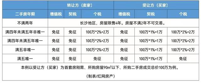 100万的房子要交多少税费，2020年房屋契税新政策（“满五唯一”到底能省多少钱）