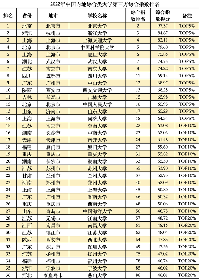 全国大学排行榜，全球大学排行榜（这些大学分别入选TOP20）