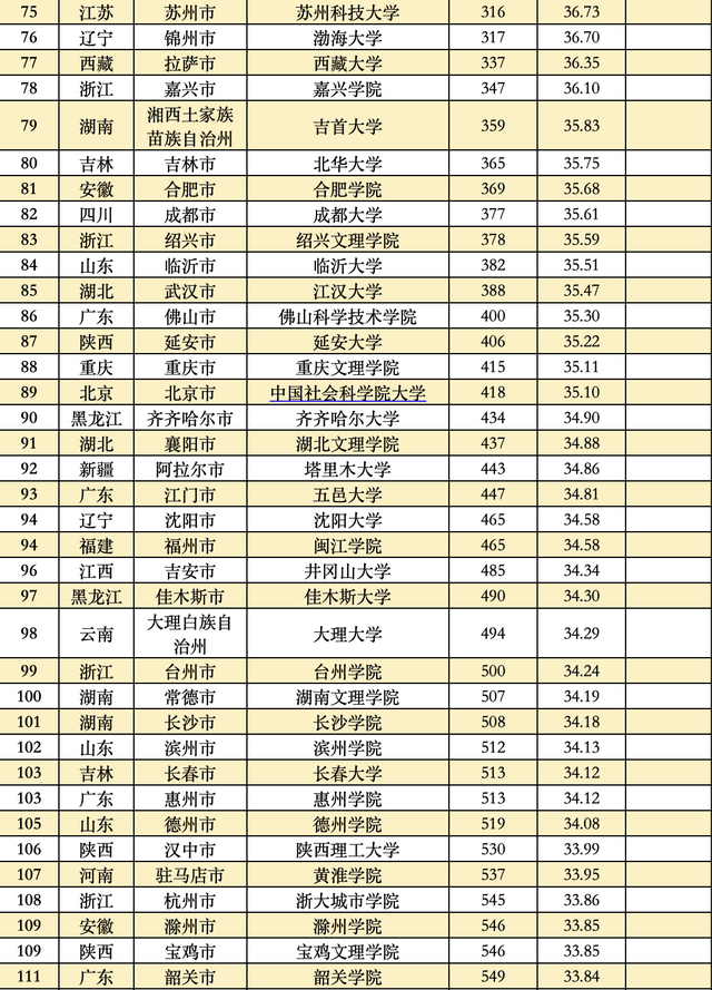 全国大学排行榜，全球大学排行榜（这些大学分别入选TOP20）