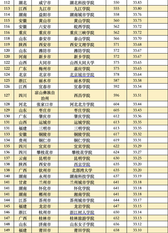 全国大学排行榜，全球大学排行榜（这些大学分别入选TOP20）