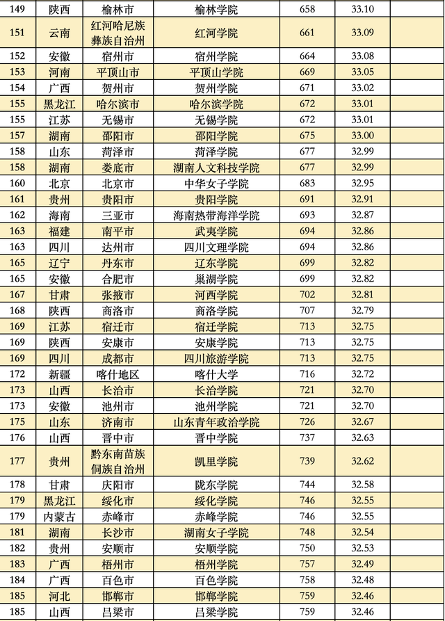 全国大学排行榜，全球大学排行榜（这些大学分别入选TOP20）