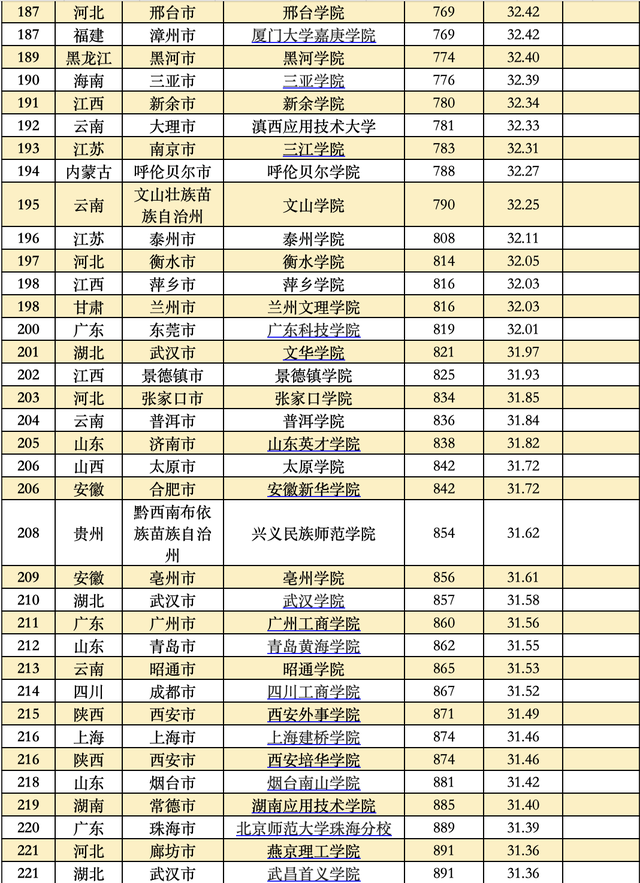 全国大学排行榜，全球大学排行榜（这些大学分别入选TOP20）